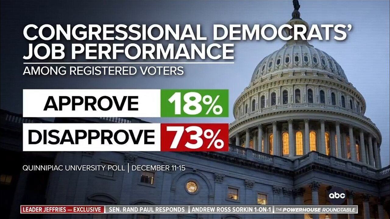 Rep Hakeem Jeffries Claims America Loves The Democrat Party