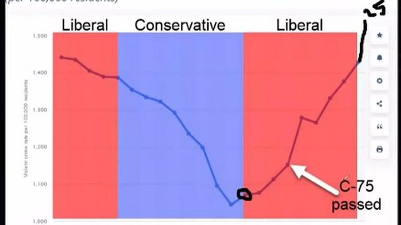 Violent Crime In Canada since Trudeau