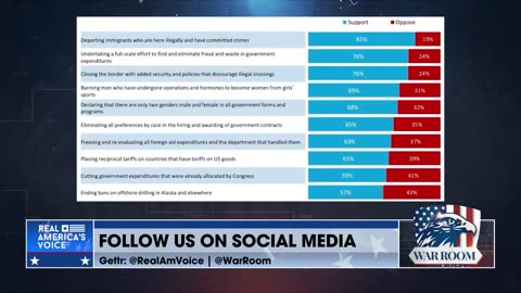 POLLING: Brian Glenn Reveals Data That Show Americans Overwhelmingly Support MAGA Agenda