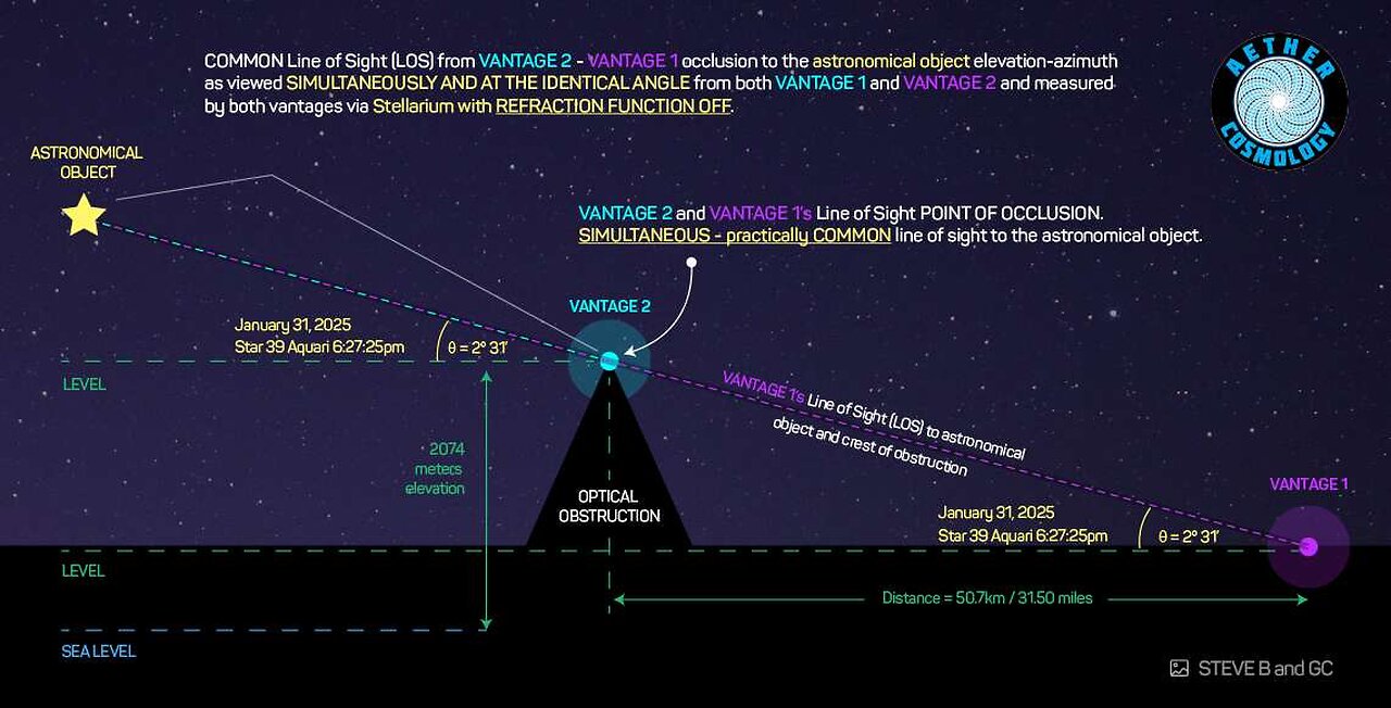 #CelestialTheodolite Recap and Overview on @EarthAwakenings