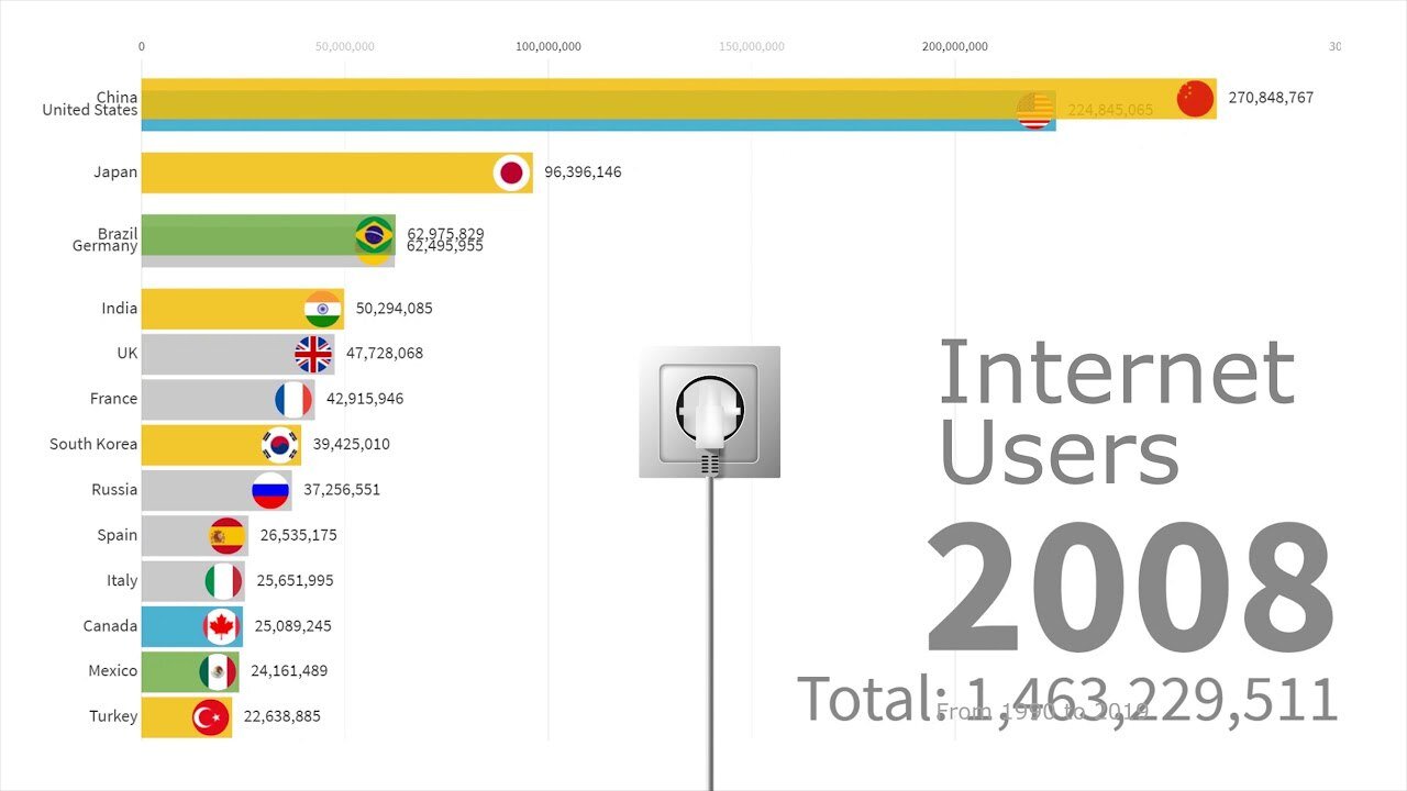 Internet Users by Country 1990 - 2019