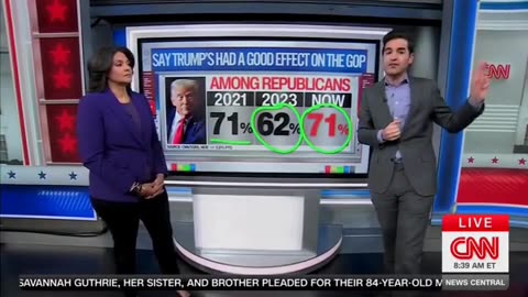 CNN's Harry Enten Spells Out Bad News For Left Who Think Trump's Grip On GOP Weakening