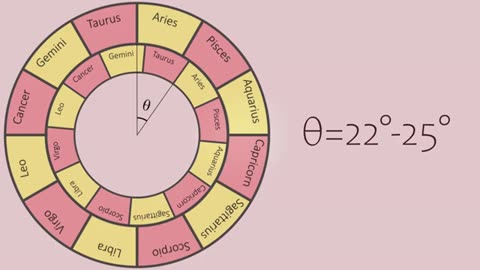 Vedic Vs Western Astrology An animated Description