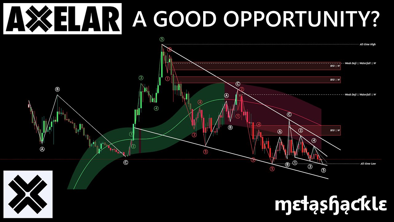🚀 Potential Opportunity Alert for #Crypto Investors & Traders! 💰#Axelar