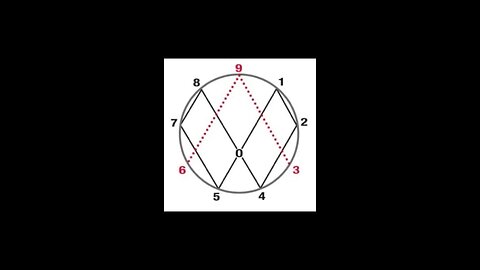 Vortex Math Explains “I am’ (Isis-Osiris-Set-Horus)