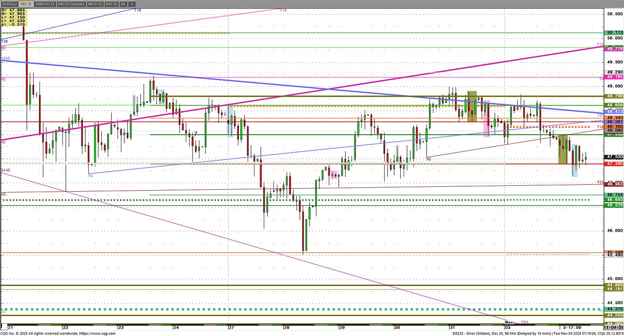 Nov4 Tues am look @Futures across board, silver slips