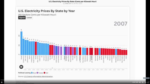 Watch blue states drive up their own electricity rates each year