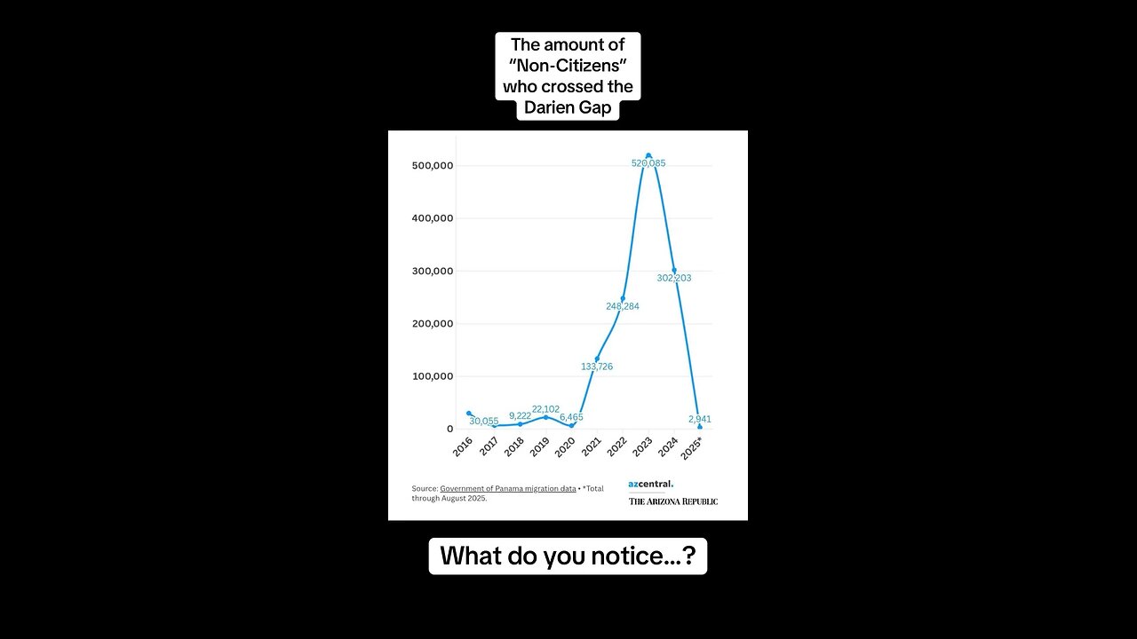 “Non citizens,” aren’t crossing the Darien Gap anymore… Why is that?