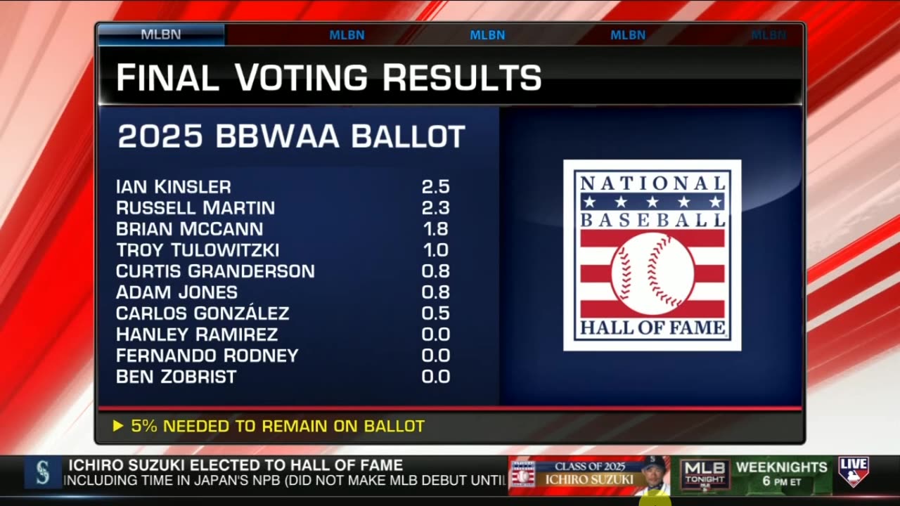 Élection des Nouveaux temples de la la renommée du Baseball 2025