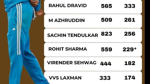 Virat the complete package, leads with the most catches 334 across all formats for India