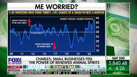 Charles Payne highlights the increase in optimism from small business owners