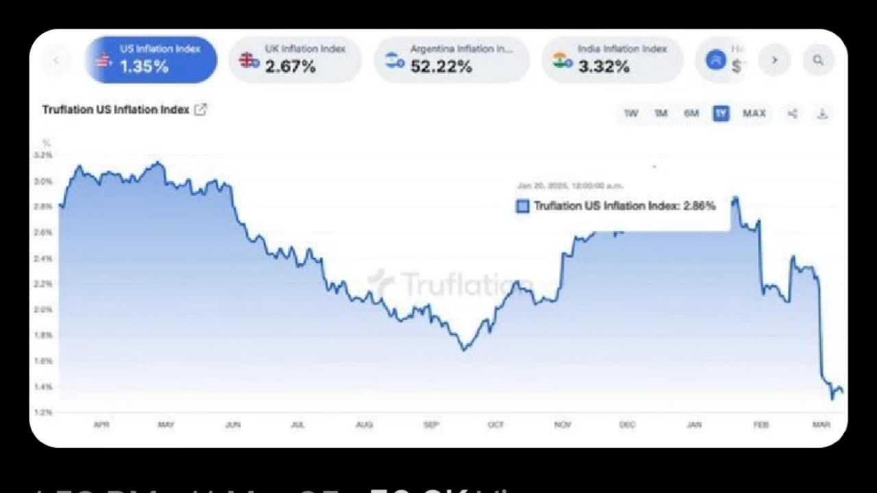 Inflation is down under Trump 🇺🇲