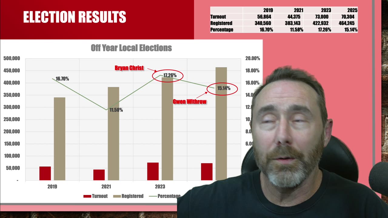 Election Results and Voter Turnout