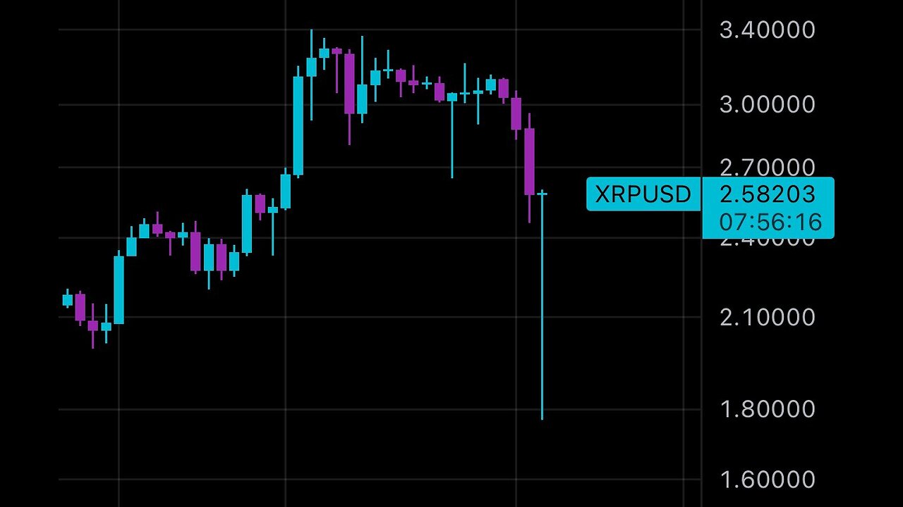 XRP Recovered almost like nothing happened. Crazy dollar swing in a day for XRP