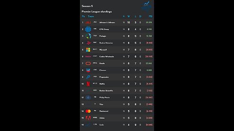 PSL reveals Week 13 Premier League S5 Results! stock of the week: Netflix