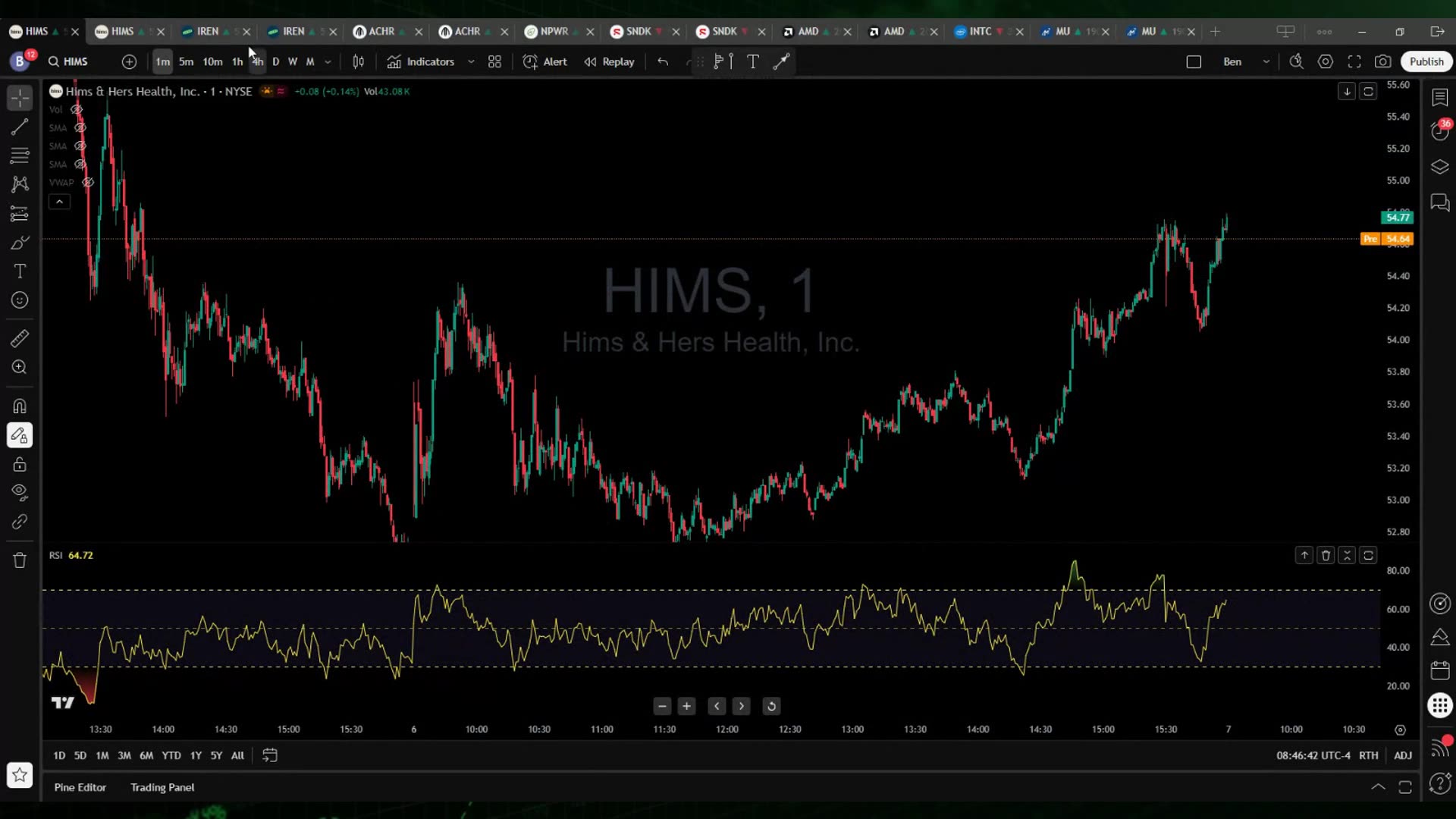 RSI Indicator Warns! High Flyer About To Reverse!