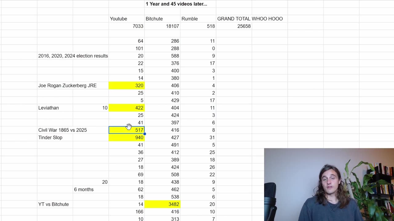 Youtube Bitchute 1 Year Special... Views Breakdown and Ratio