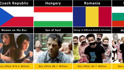 The world highest growth movies...🤯