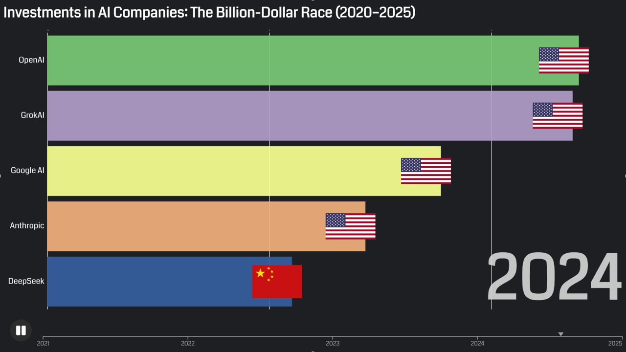 Investments in AI Companies: The Billion-Dollar Race (2020–2025)