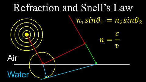 Snell's Law, Refraction, Total Internal Reflection, Critical Angle - Physics