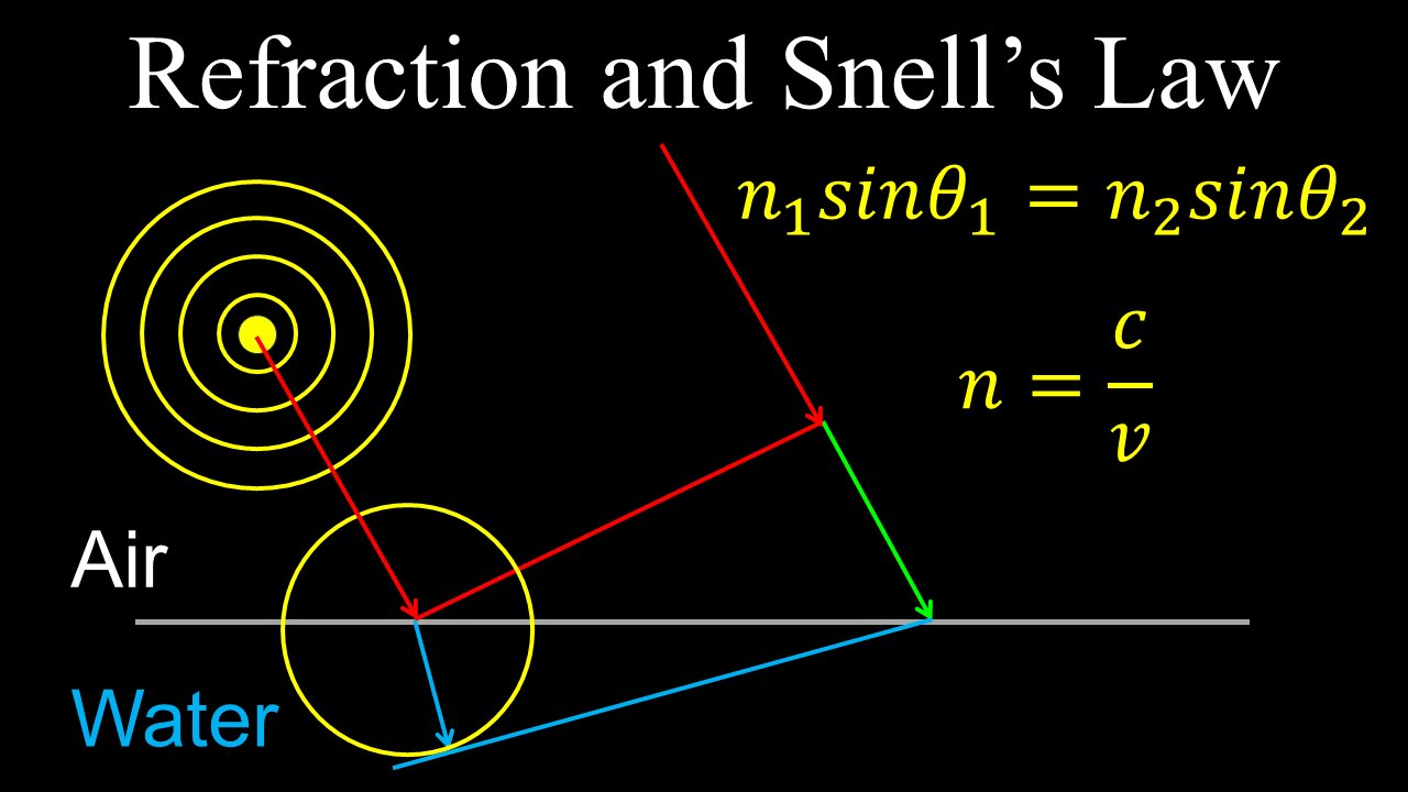 Snell's Law, Refraction, Total Internal Reflection, Critical Angle - Physics