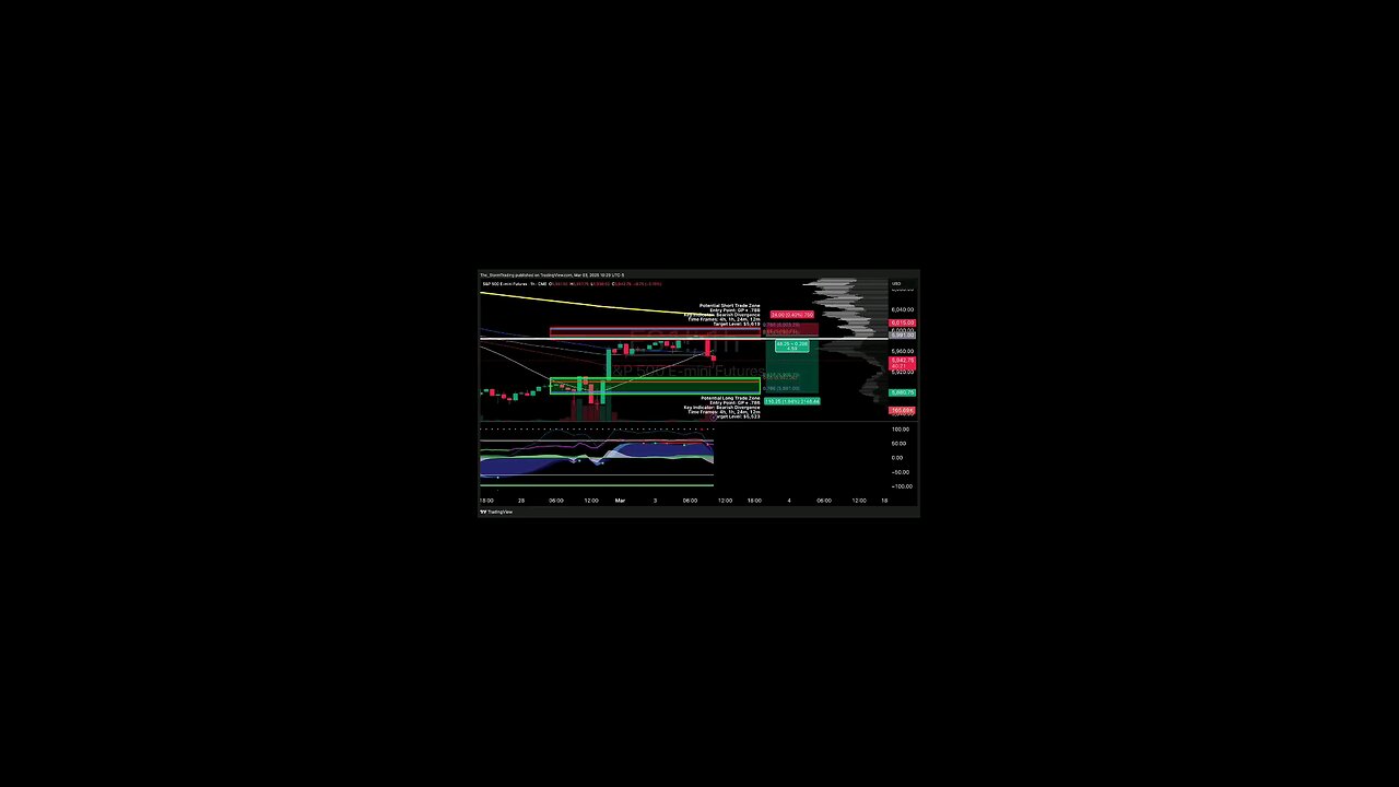 $SPX/#SP500 | 1H Trade Setup Update Position: 🔴 Short Trade Details: Entry: $5,991