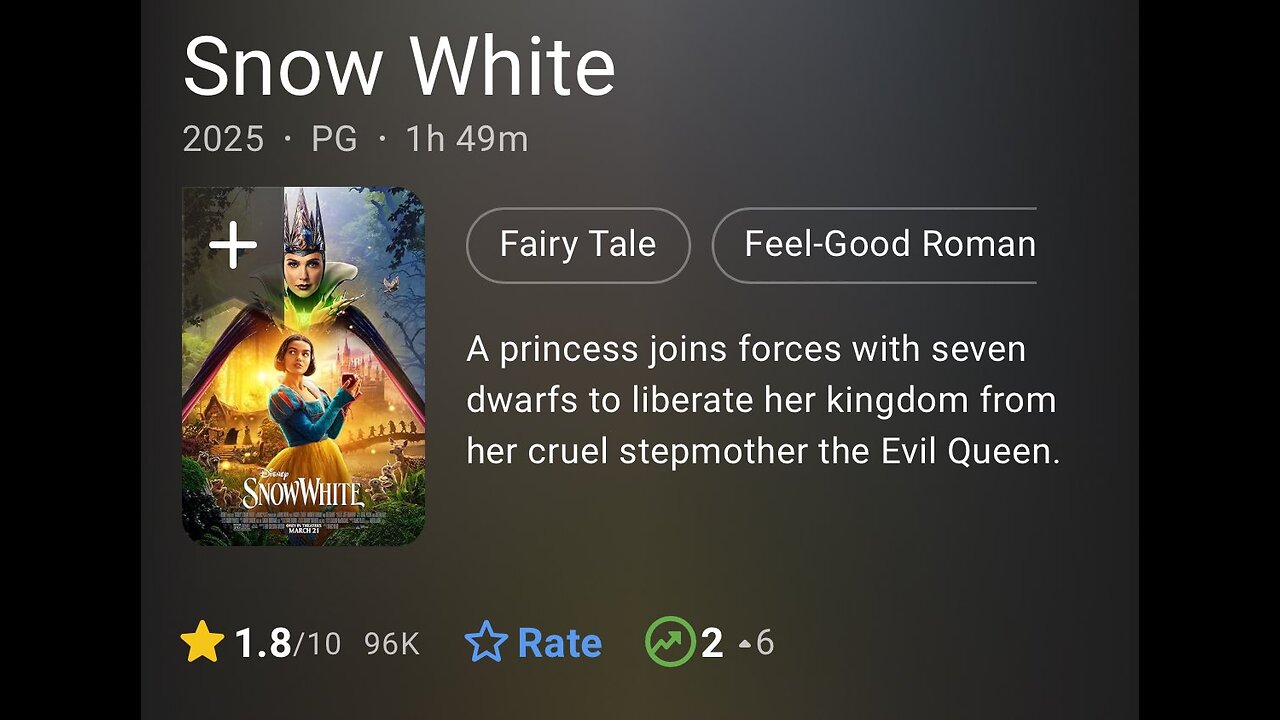 Disney snow white gets 1.8/10 on IMBD