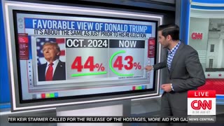 CNN’s Harry Enten Says Majority Of Americans Believe Trump Is Delivering On Promises