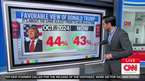 CNN’s Harry Enten Says Majority Of Americans Believe Trump Is Delivering On Promises