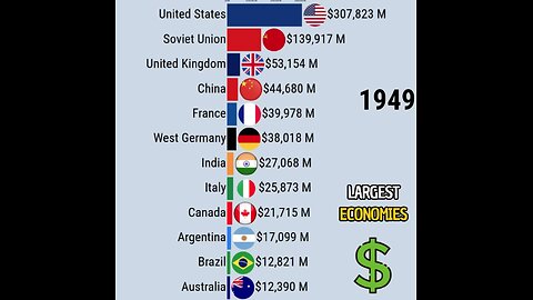 Largest Economies