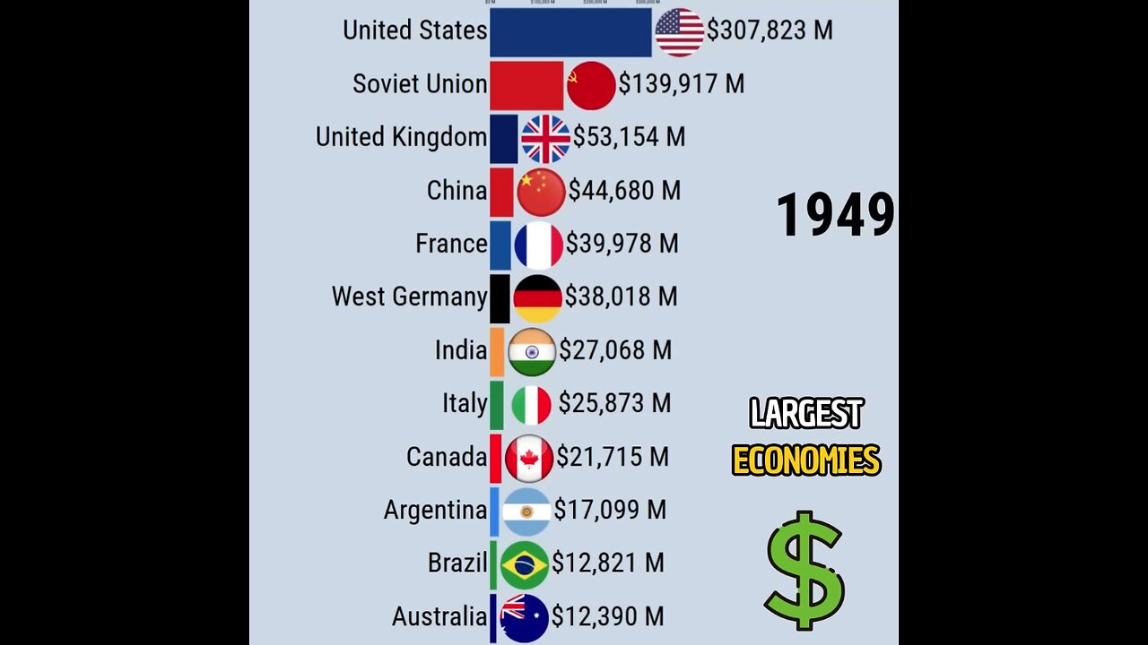 Largest Economies