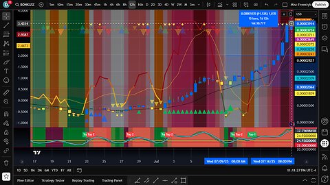 Trading Methodology Using Cadence, Moving Averages & Pi Cycle Tops for Various Timeframes