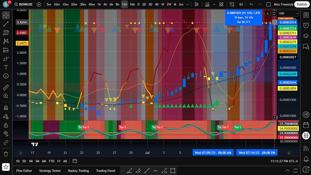 Trading Methodology Using Cadence, Moving Averages & Pi Cycle Tops for Various Timeframes