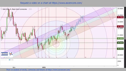 Natural Gas & Silver (XAUUSD) #TechnicalAnalysis #Forex