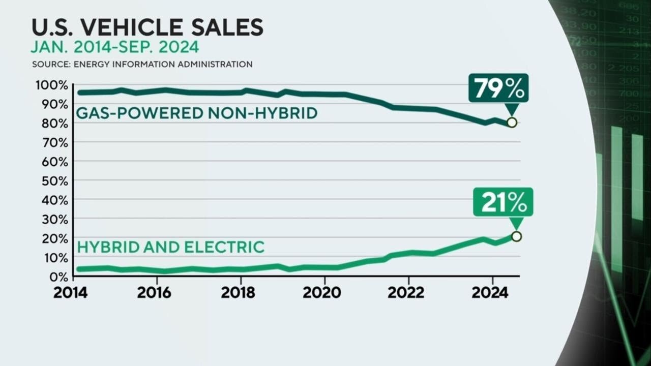 U.S. sales of hybrid and electric vehicle continue to lag behind gas-powered vehicles in 2024