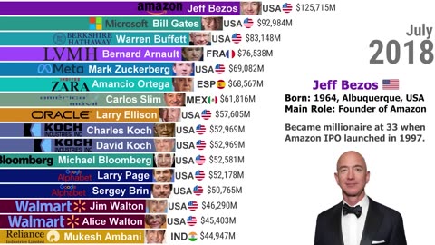 World’s Richest Billionaires (1995–2025) 30 Years of Epic Battle