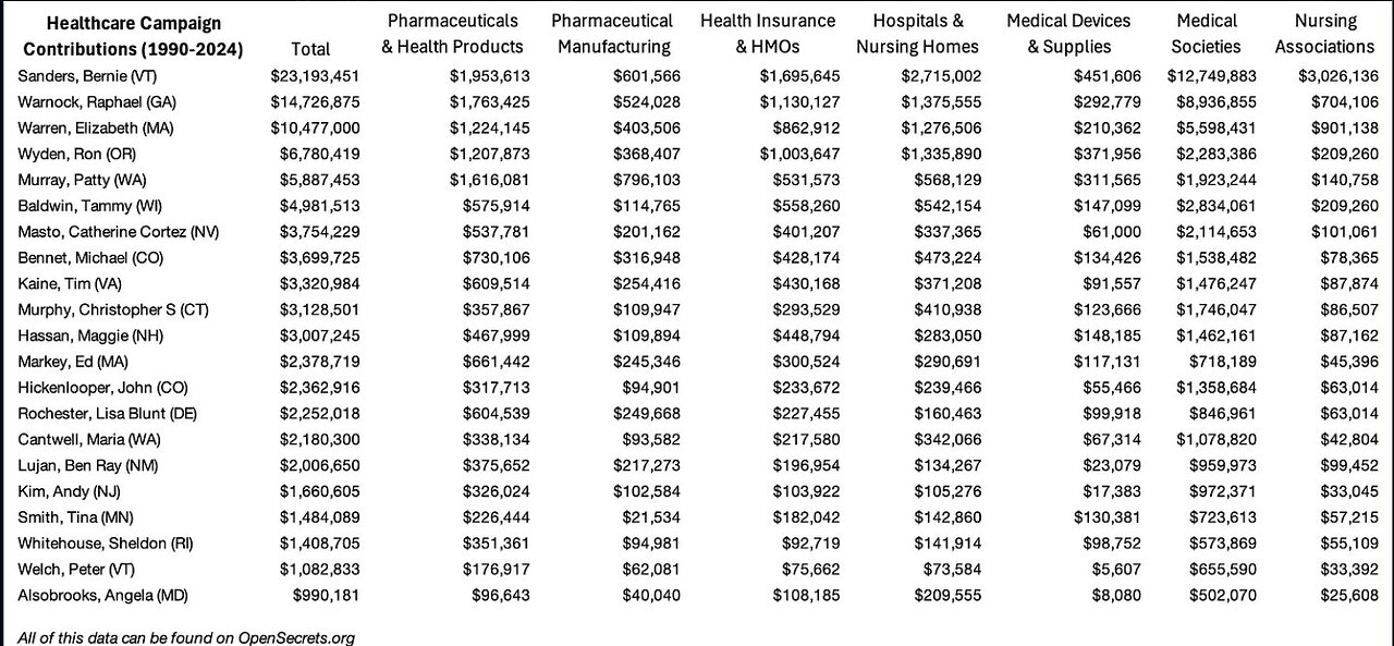 Co powiesz na to: 20 najlepszych członków otrzymujących pieniądze z produktów farmaceutycznych/zdrowotnych, 1990-2024