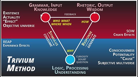 The Trivium Method with Gene Odening