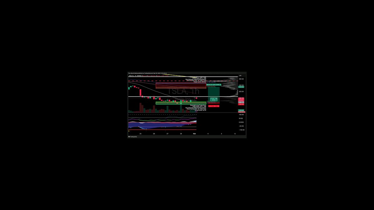 $TSLA / #Tesla | 1H Trade Setup Position: 🟢 Long Trade Details: Entry ...