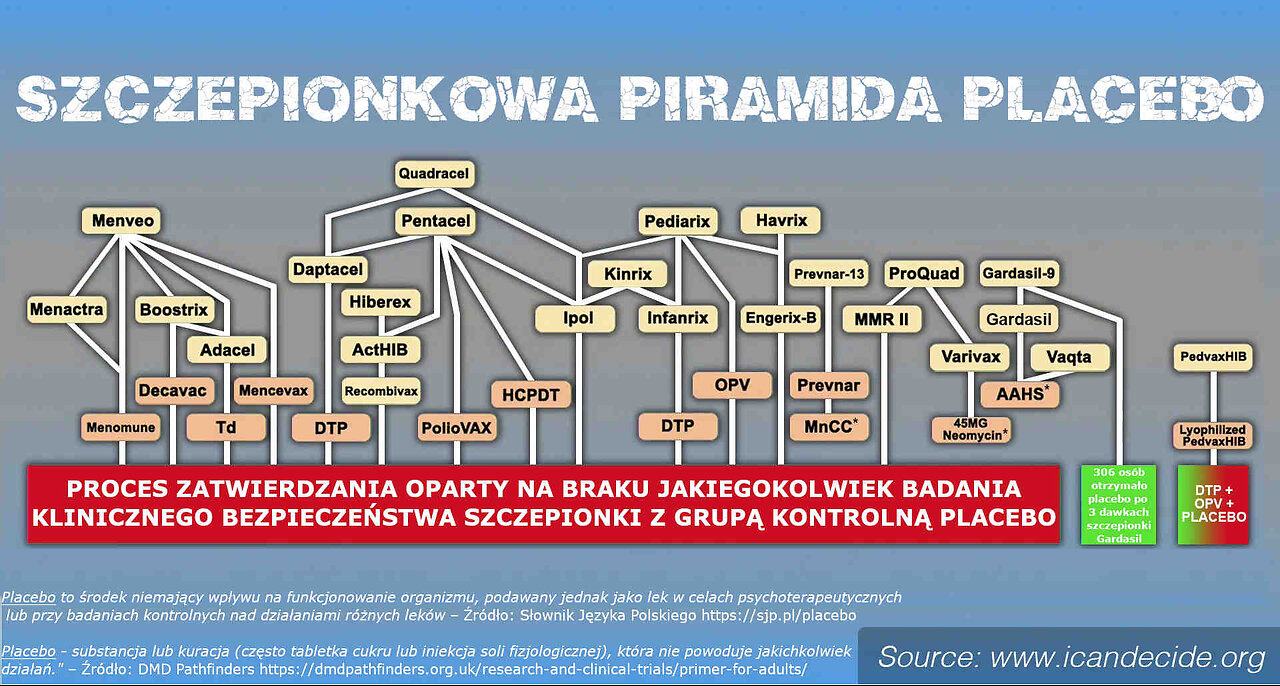 Szczepionkowa Piramida Placebo w badaniach klinicznych bezpieczeństwa