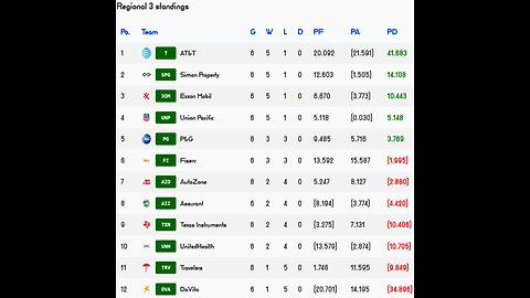 Premier Stocks League reveals Week 6 Regional 3 Results!