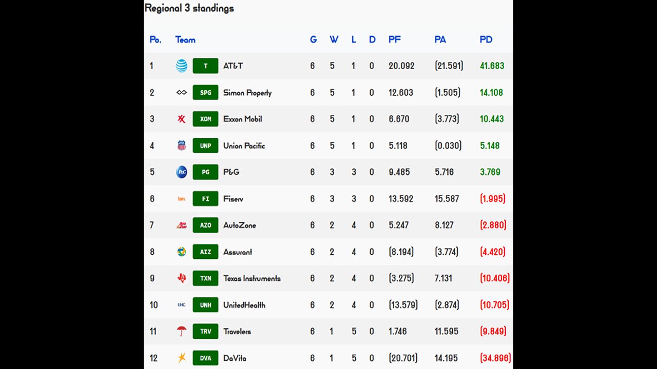 Premier Stocks League reveals Week 6 Regional 3 Results!