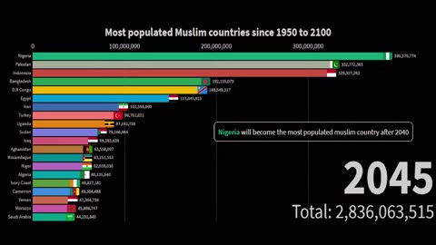 Most populated Muslim countries since 1950 to 2100