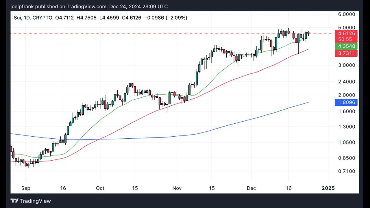 Sui SUI Price Analysis – Break Above $5.0 Imminent as On-chain Activity Booms