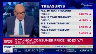 CNBC Reporter Audibly Gasps In Real Time As He Learns Inflation Numbers Were Tamer Than Expected