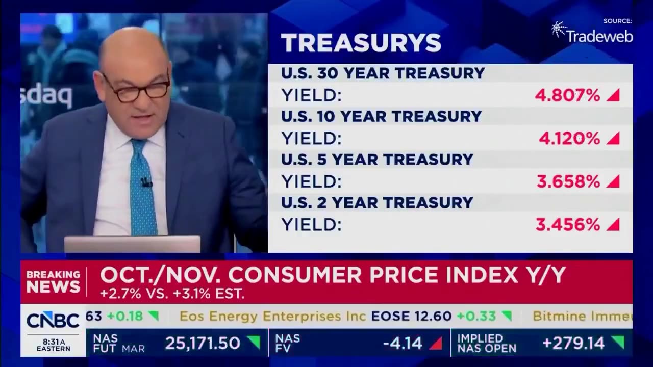 CNBC Reporter Audibly Gasps In Real Time As He Learns Inflation Numbers Were Tamer Than Expected