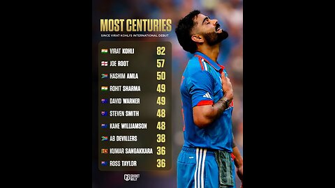 🏆 Virat Kohli ने बनाया नया इतिहास | Most Centuries in Cricket | King Kohli Records 💥