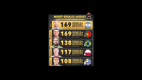 Most Goal in 21 Century #music #football #fifa #goals #21century #messi #suarez #ronaldo #neymar