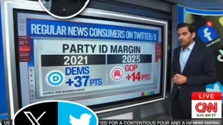 CNN's 📺 Chief Data Analyst Harry Enten - Republican & Democrats Social Media 📱
