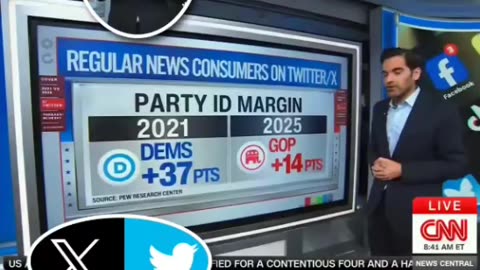 CNN's 📺 Chief Data Analyst Harry Enten - Republican & Democrats Social Media 📱
